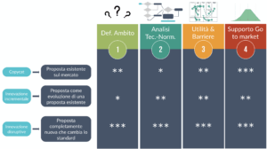innovazione vs conformità